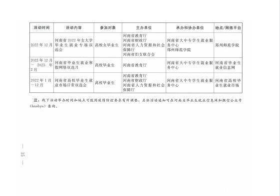 河南省教育厅等十七部门关于联合开展河南省2022年高校毕业生“新时代 新梦想”就业创业公益帮扶行动的通知